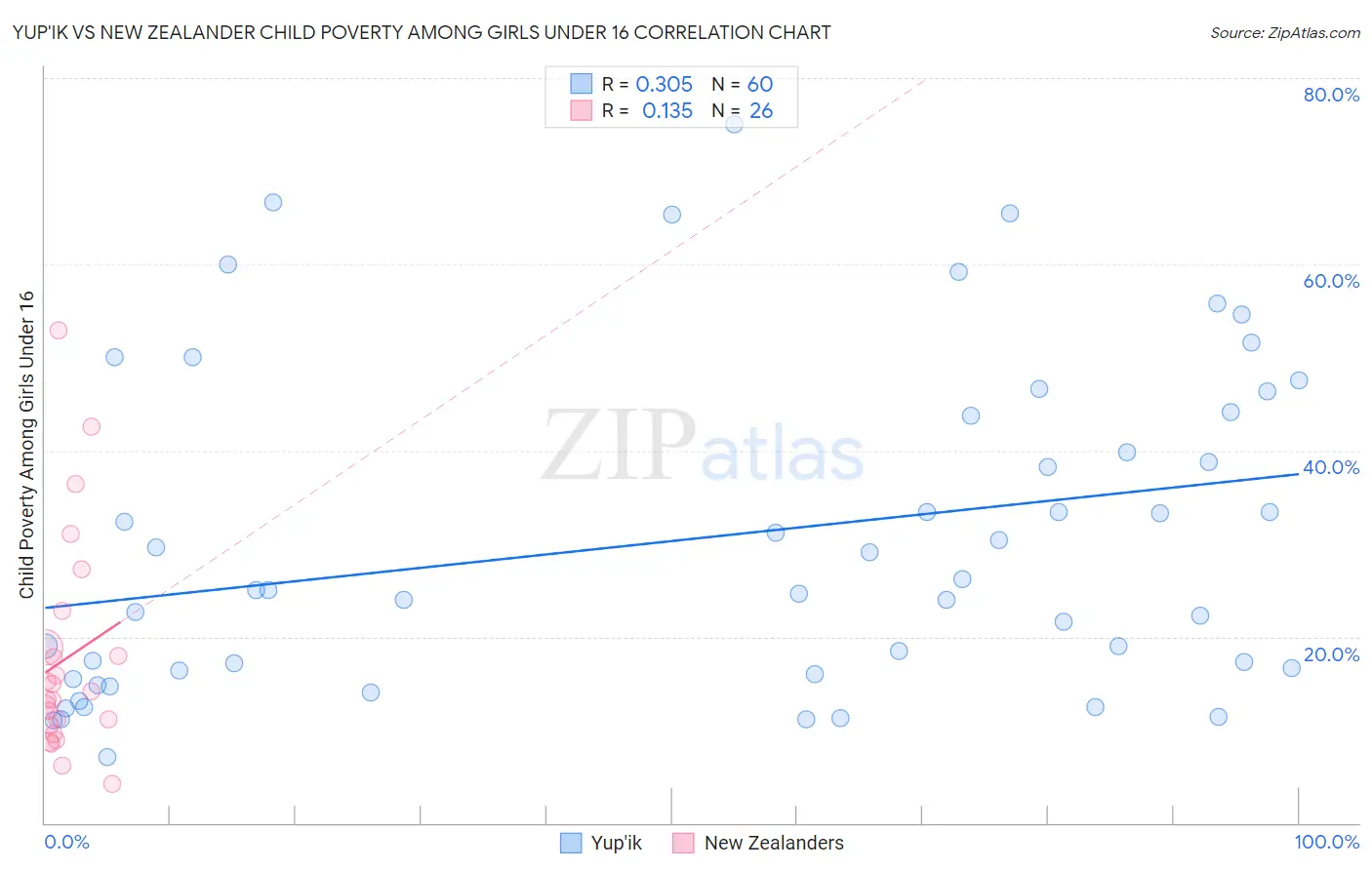 Yup'ik vs New Zealander Child Poverty Among Girls Under 16