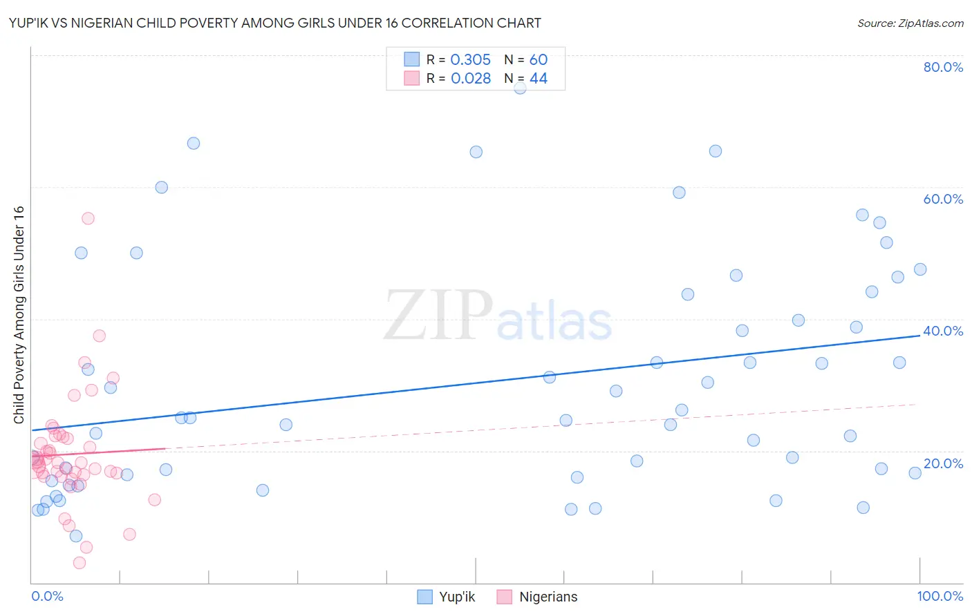 Yup'ik vs Nigerian Child Poverty Among Girls Under 16