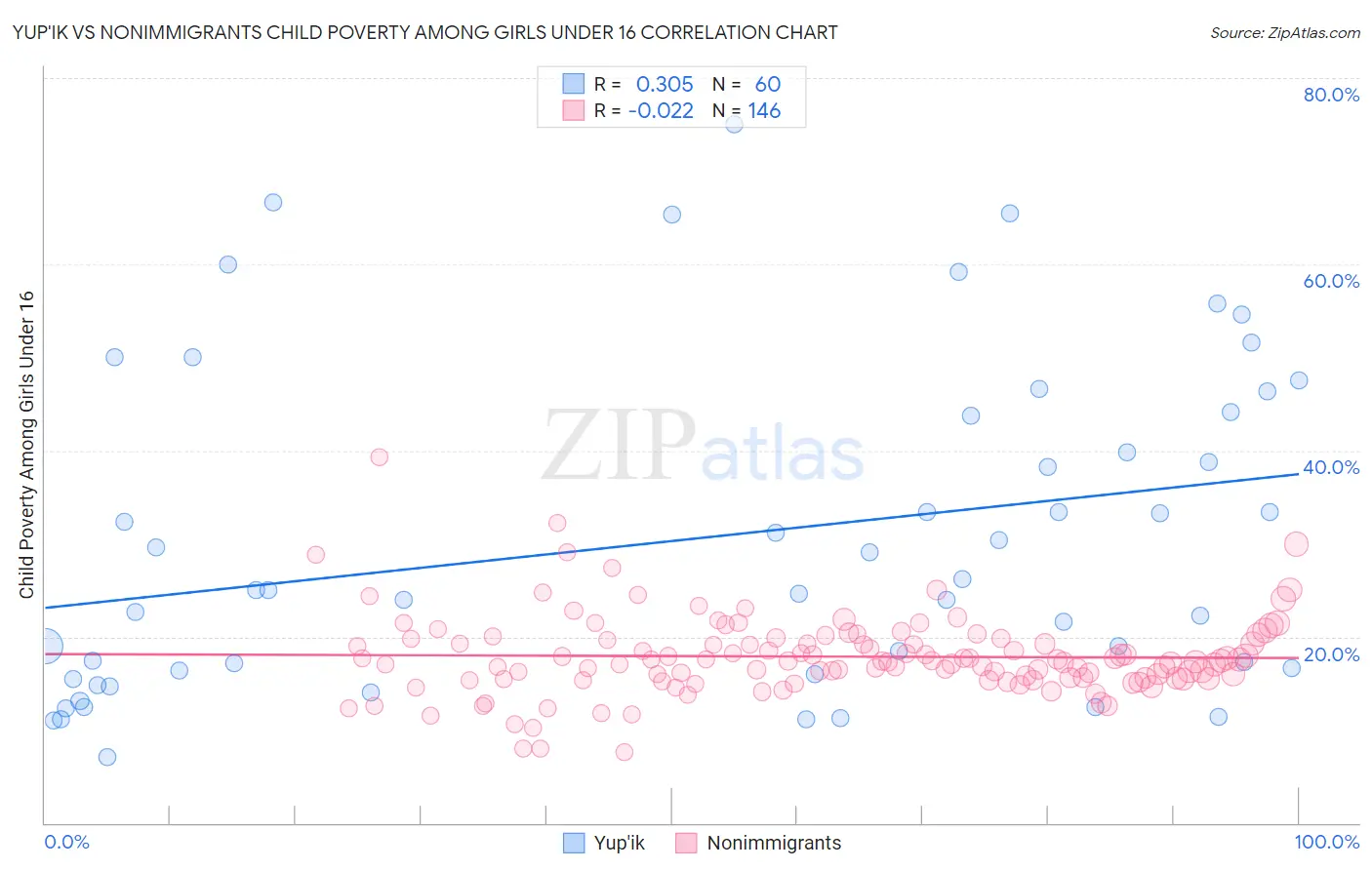 Yup'ik vs Nonimmigrants Child Poverty Among Girls Under 16