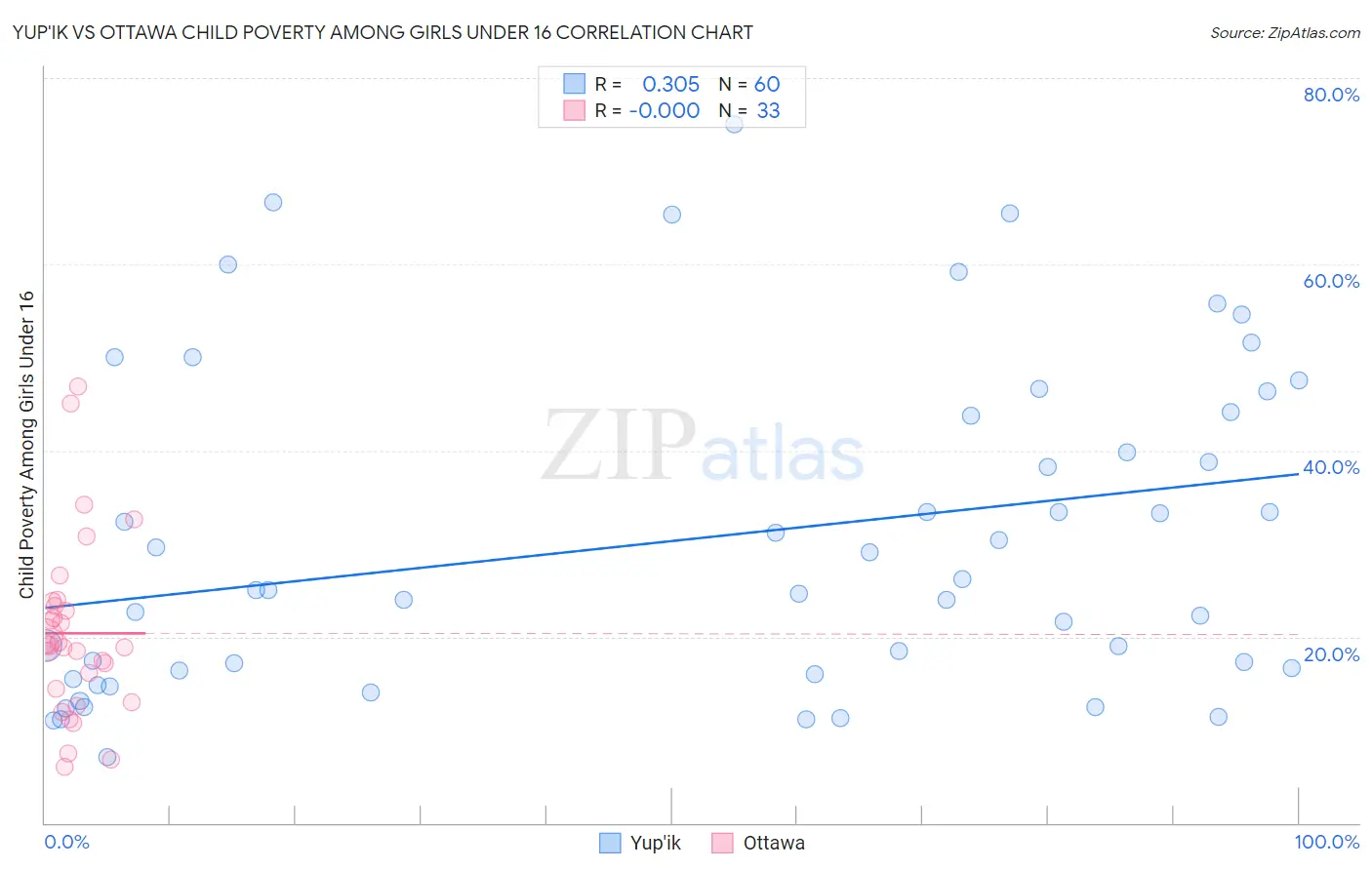 Yup'ik vs Ottawa Child Poverty Among Girls Under 16