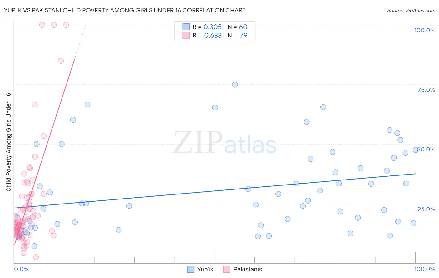 Yup'ik vs Pakistani Child Poverty Among Girls Under 16