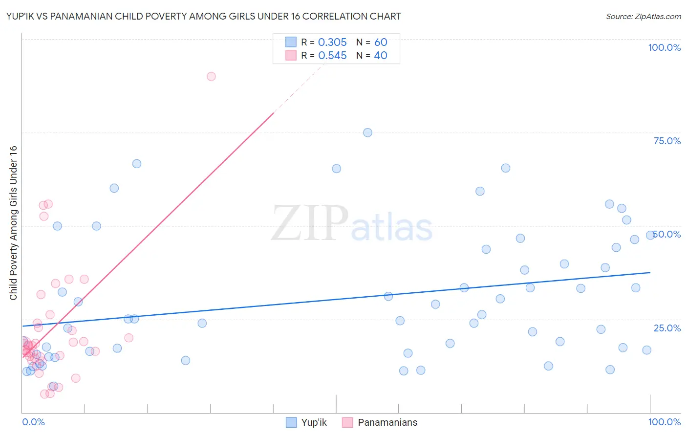 Yup'ik vs Panamanian Child Poverty Among Girls Under 16