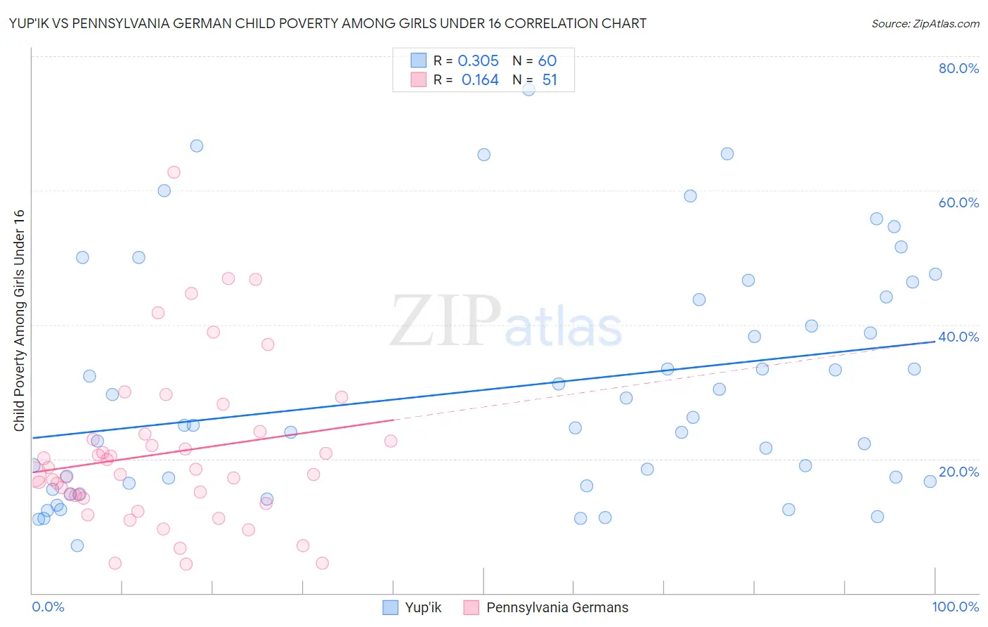 Yup'ik vs Pennsylvania German Child Poverty Among Girls Under 16