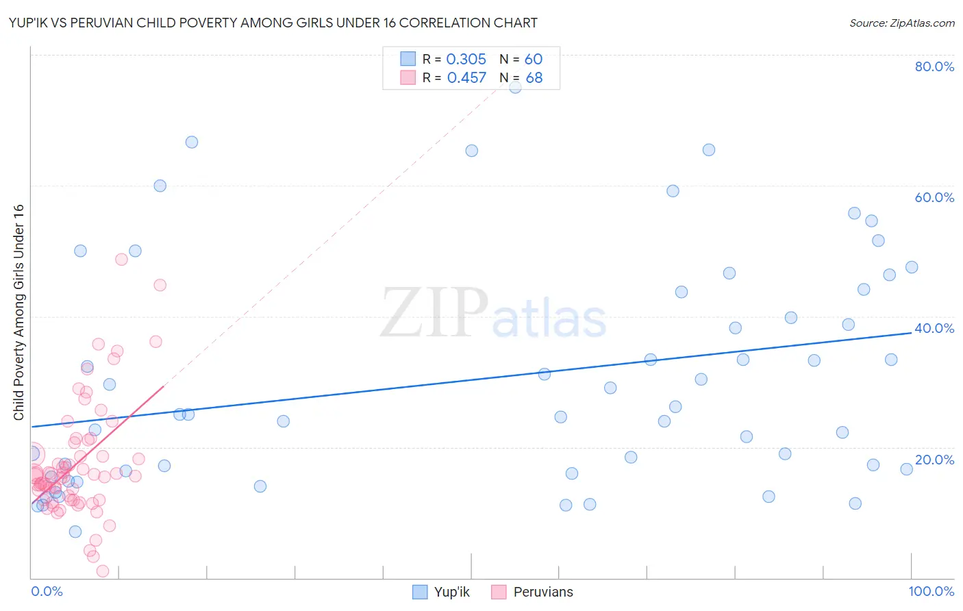 Yup'ik vs Peruvian Child Poverty Among Girls Under 16