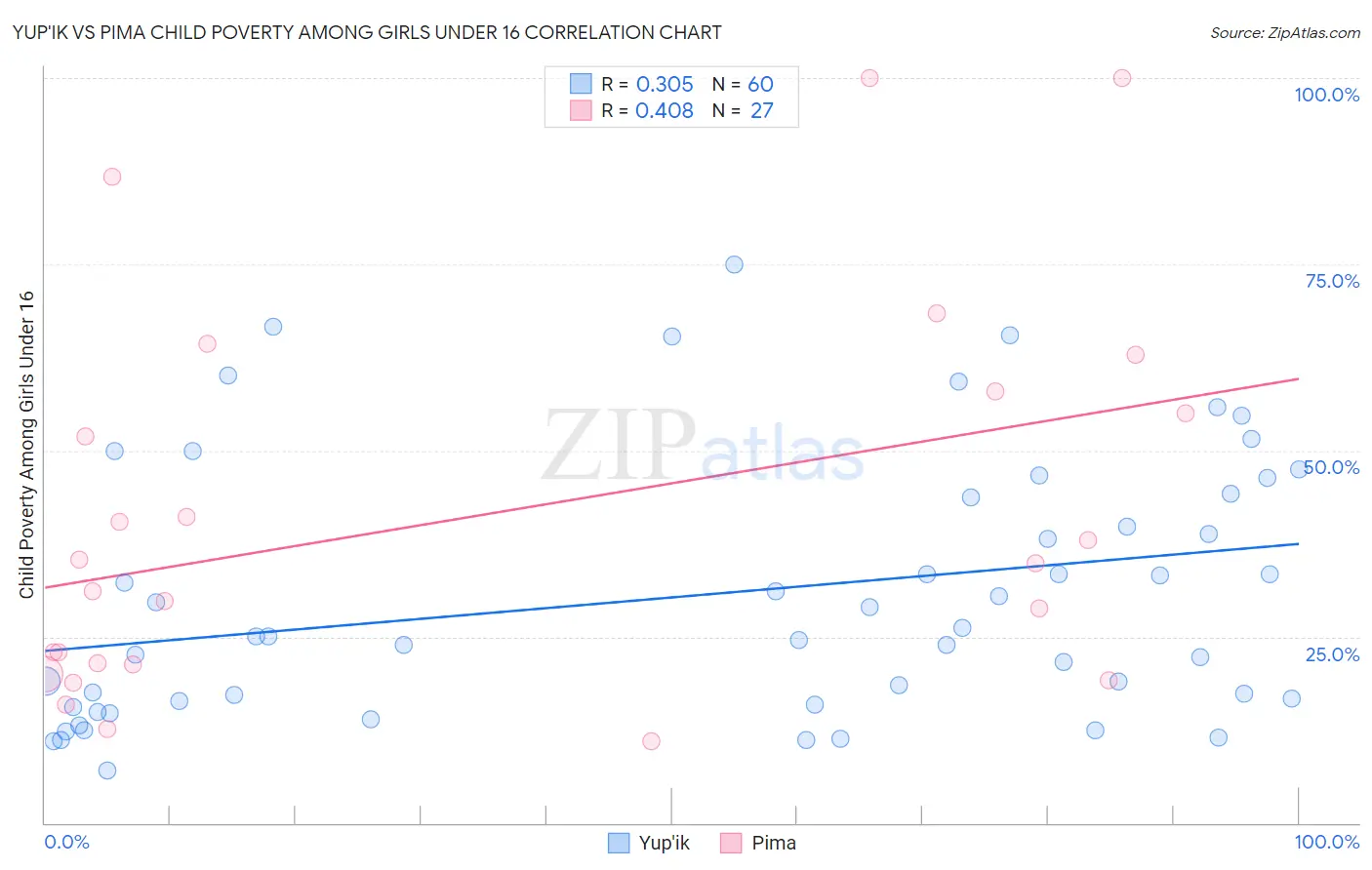 Yup'ik vs Pima Child Poverty Among Girls Under 16