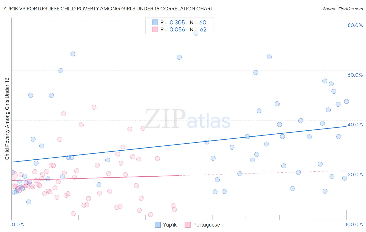 Yup'ik vs Portuguese Child Poverty Among Girls Under 16