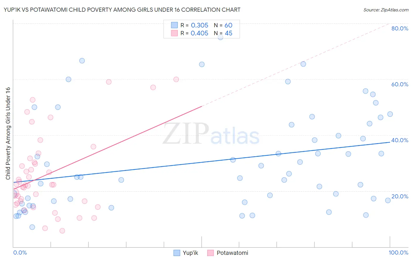 Yup'ik vs Potawatomi Child Poverty Among Girls Under 16