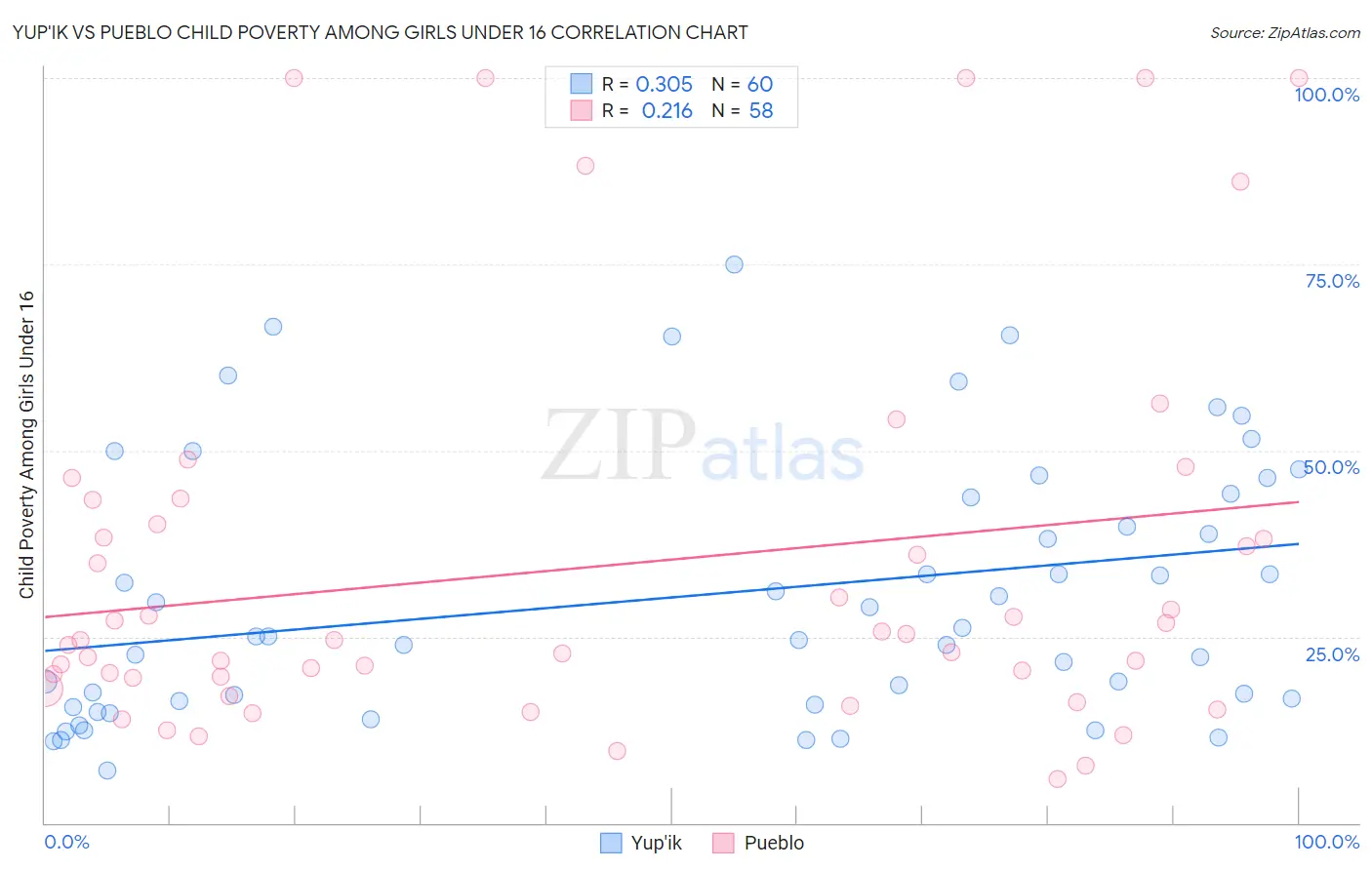 Yup'ik vs Pueblo Child Poverty Among Girls Under 16