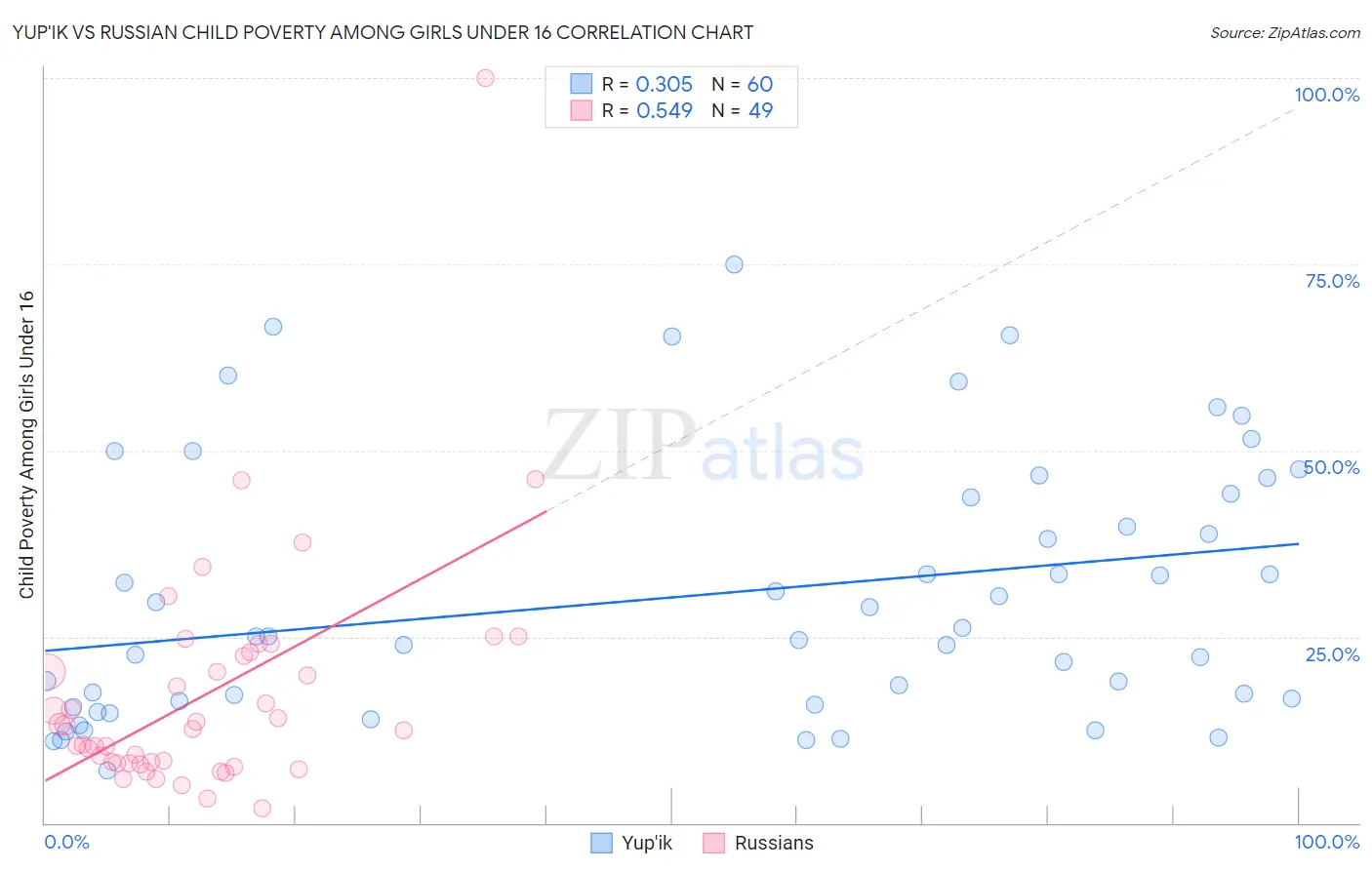 Yup'ik vs Russian Child Poverty Among Girls Under 16