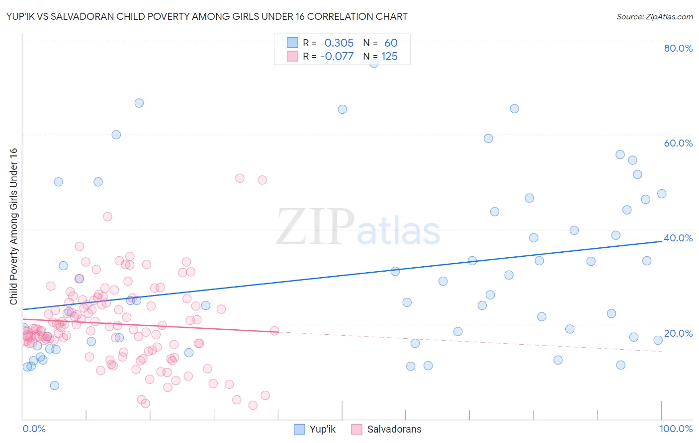 Yup'ik vs Salvadoran Child Poverty Among Girls Under 16