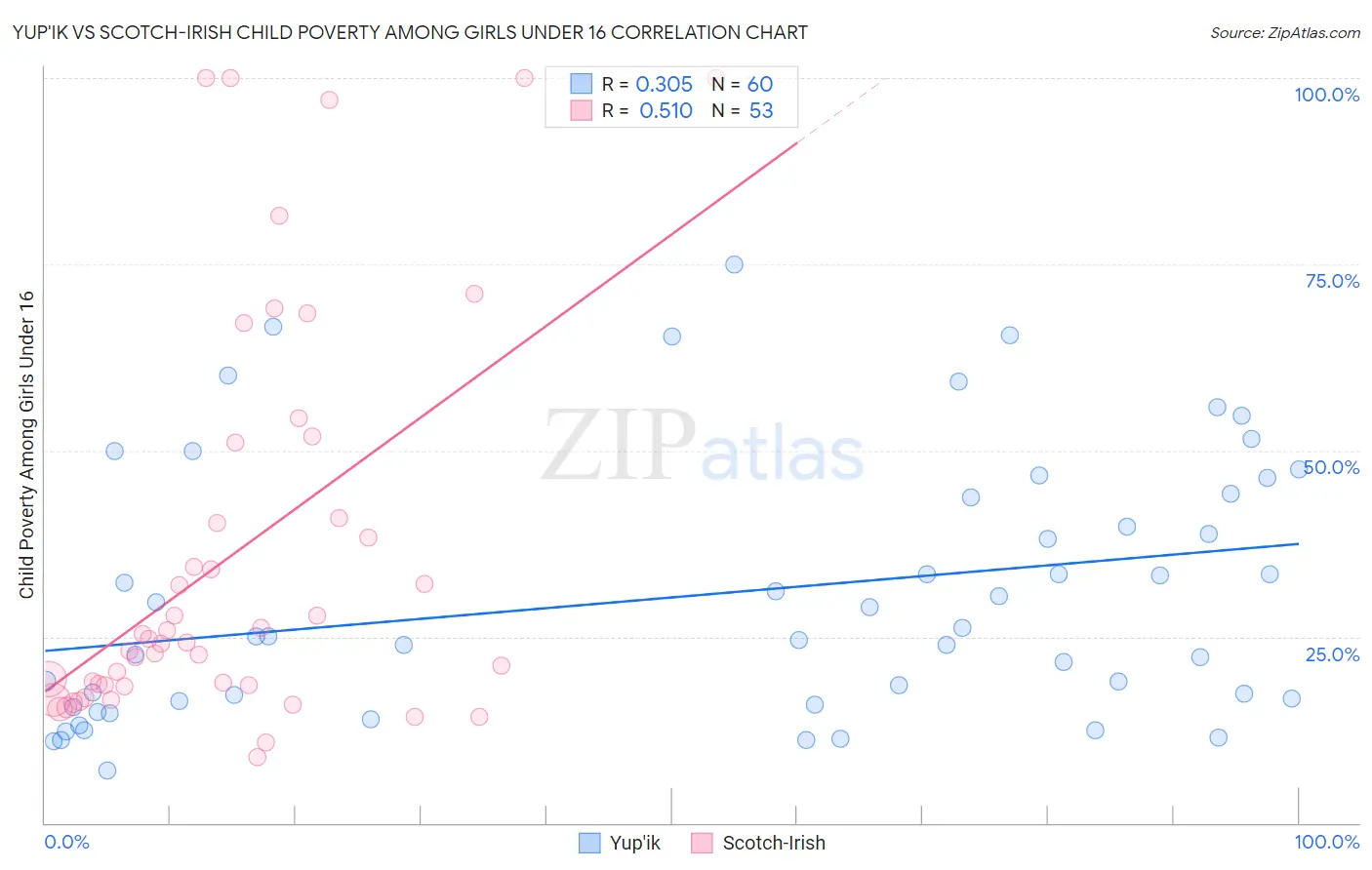 Yup'ik vs Scotch-Irish Child Poverty Among Girls Under 16