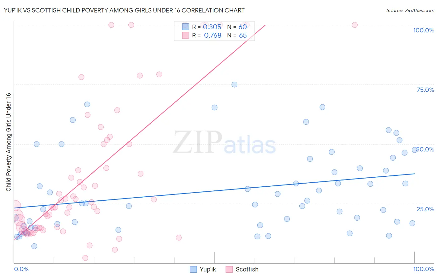 Yup'ik vs Scottish Child Poverty Among Girls Under 16