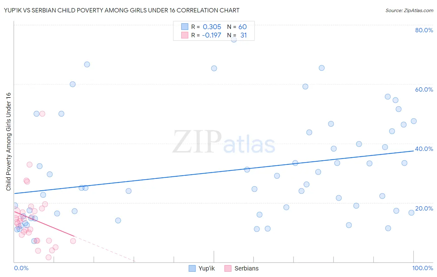 Yup'ik vs Serbian Child Poverty Among Girls Under 16