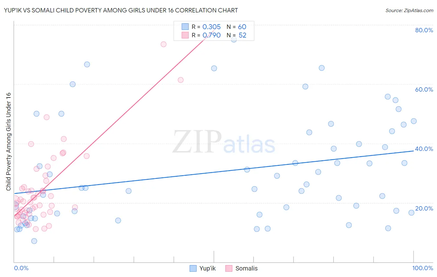 Yup'ik vs Somali Child Poverty Among Girls Under 16