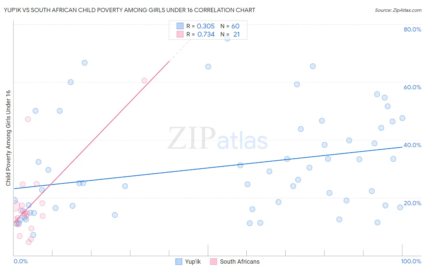 Yup'ik vs South African Child Poverty Among Girls Under 16