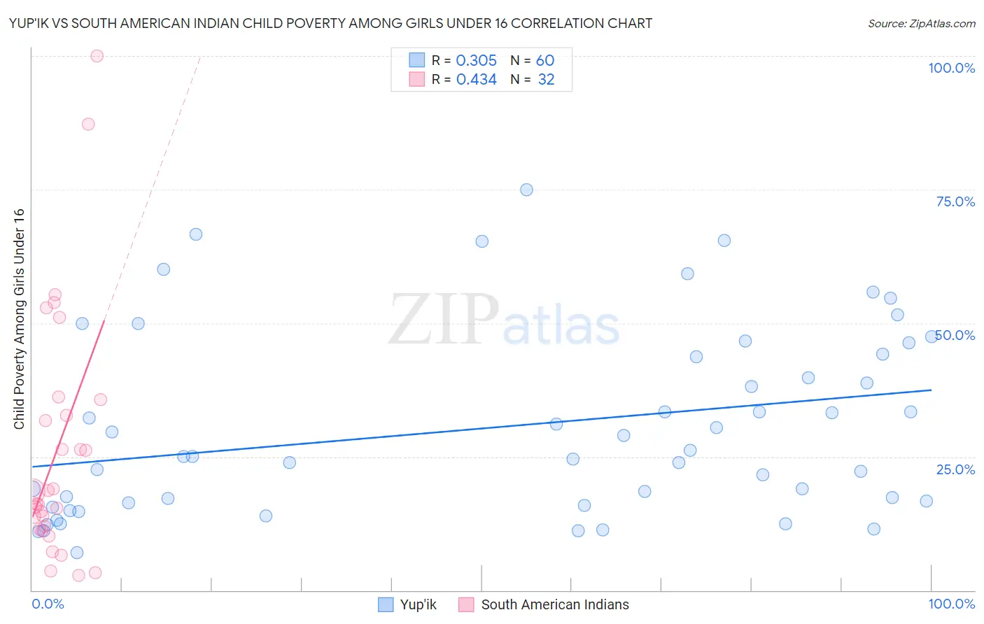 Yup'ik vs South American Indian Child Poverty Among Girls Under 16