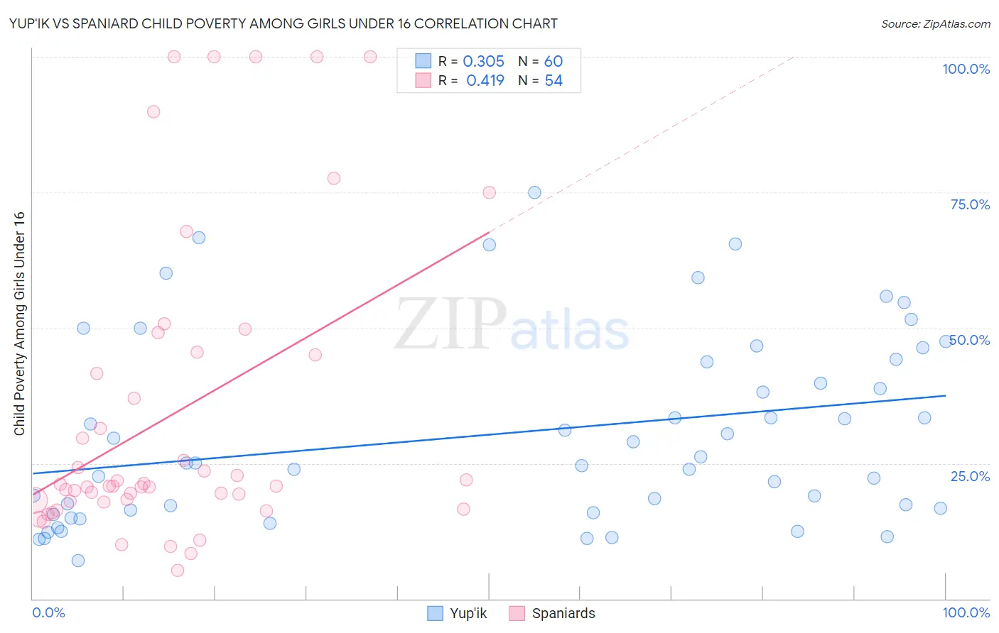 Yup'ik vs Spaniard Child Poverty Among Girls Under 16
