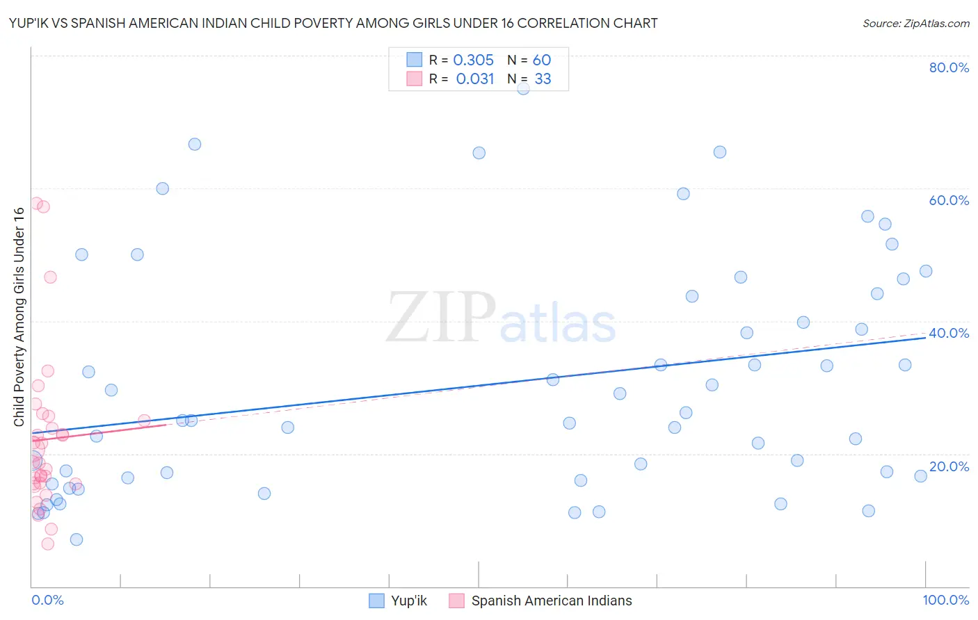 Yup'ik vs Spanish American Indian Child Poverty Among Girls Under 16