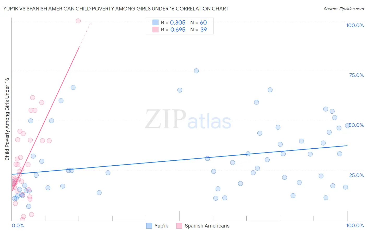 Yup'ik vs Spanish American Child Poverty Among Girls Under 16