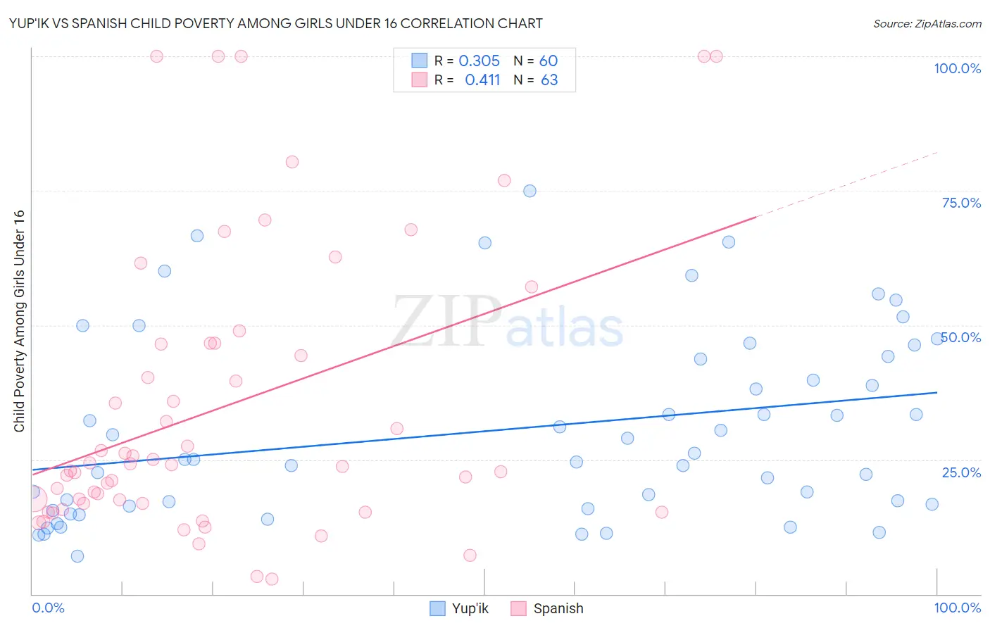 Yup'ik vs Spanish Child Poverty Among Girls Under 16