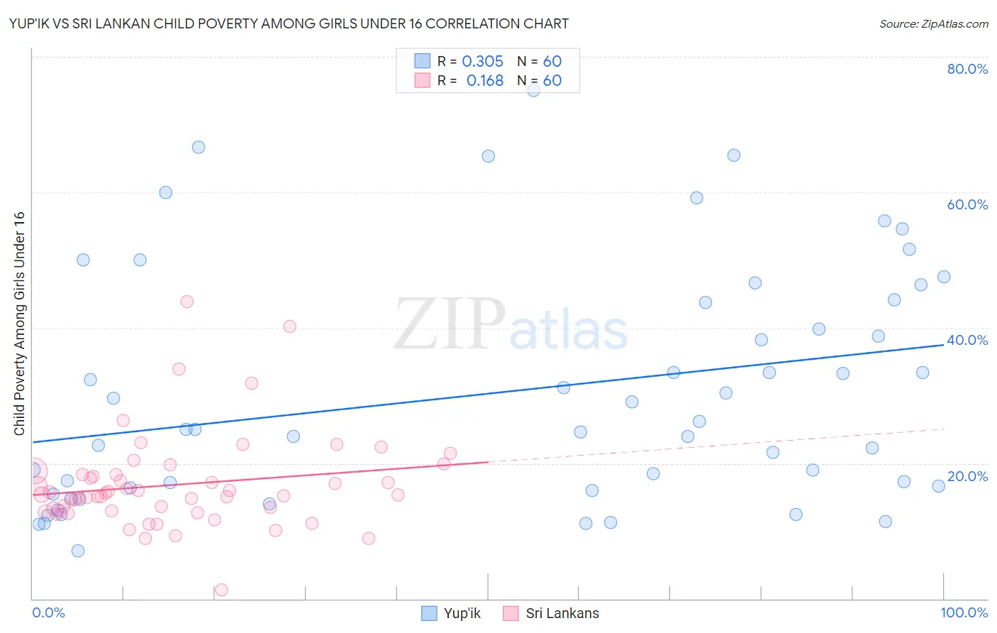 Yup'ik vs Sri Lankan Child Poverty Among Girls Under 16