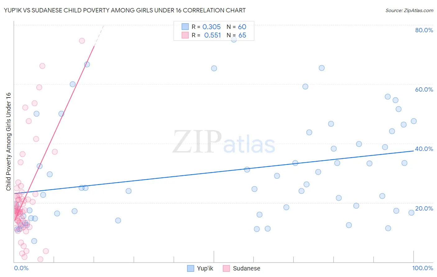 Yup'ik vs Sudanese Child Poverty Among Girls Under 16