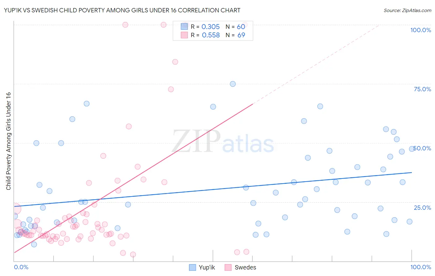 Yup'ik vs Swedish Child Poverty Among Girls Under 16