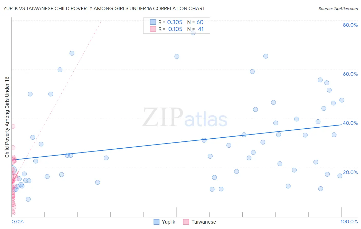 Yup'ik vs Taiwanese Child Poverty Among Girls Under 16