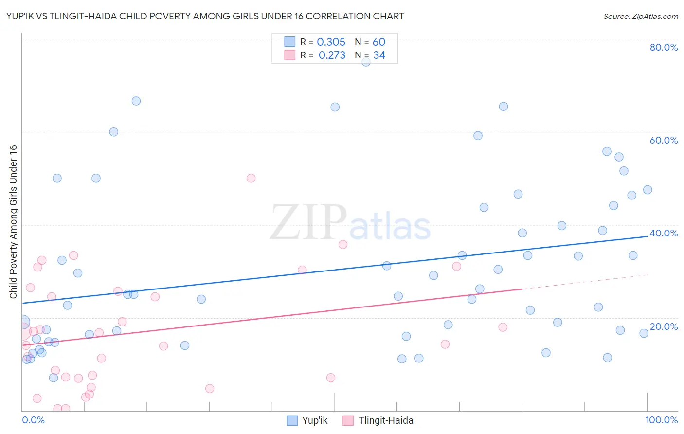 Yup'ik vs Tlingit-Haida Child Poverty Among Girls Under 16