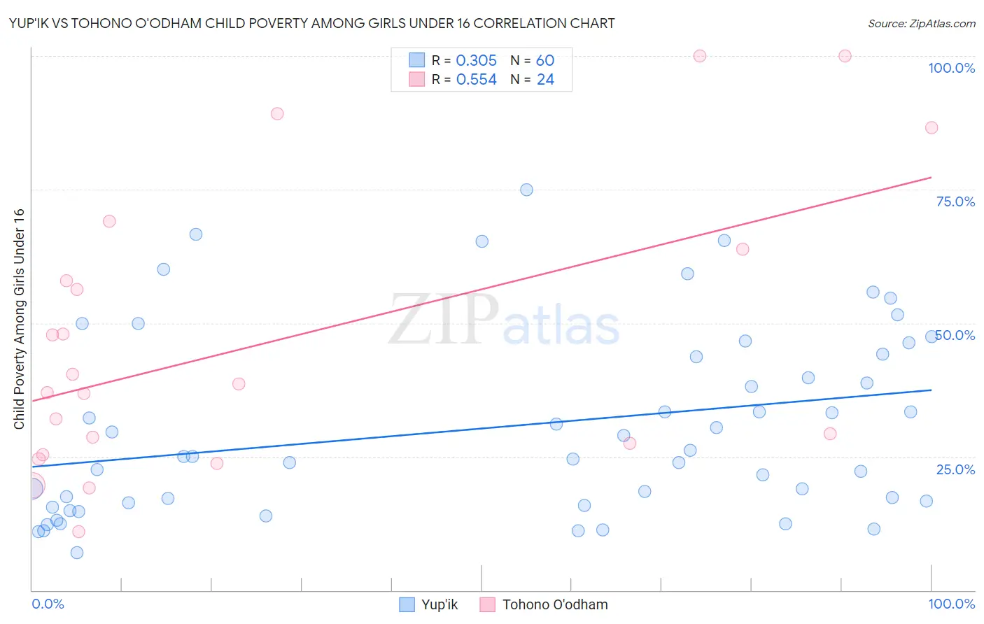 Yup'ik vs Tohono O'odham Child Poverty Among Girls Under 16