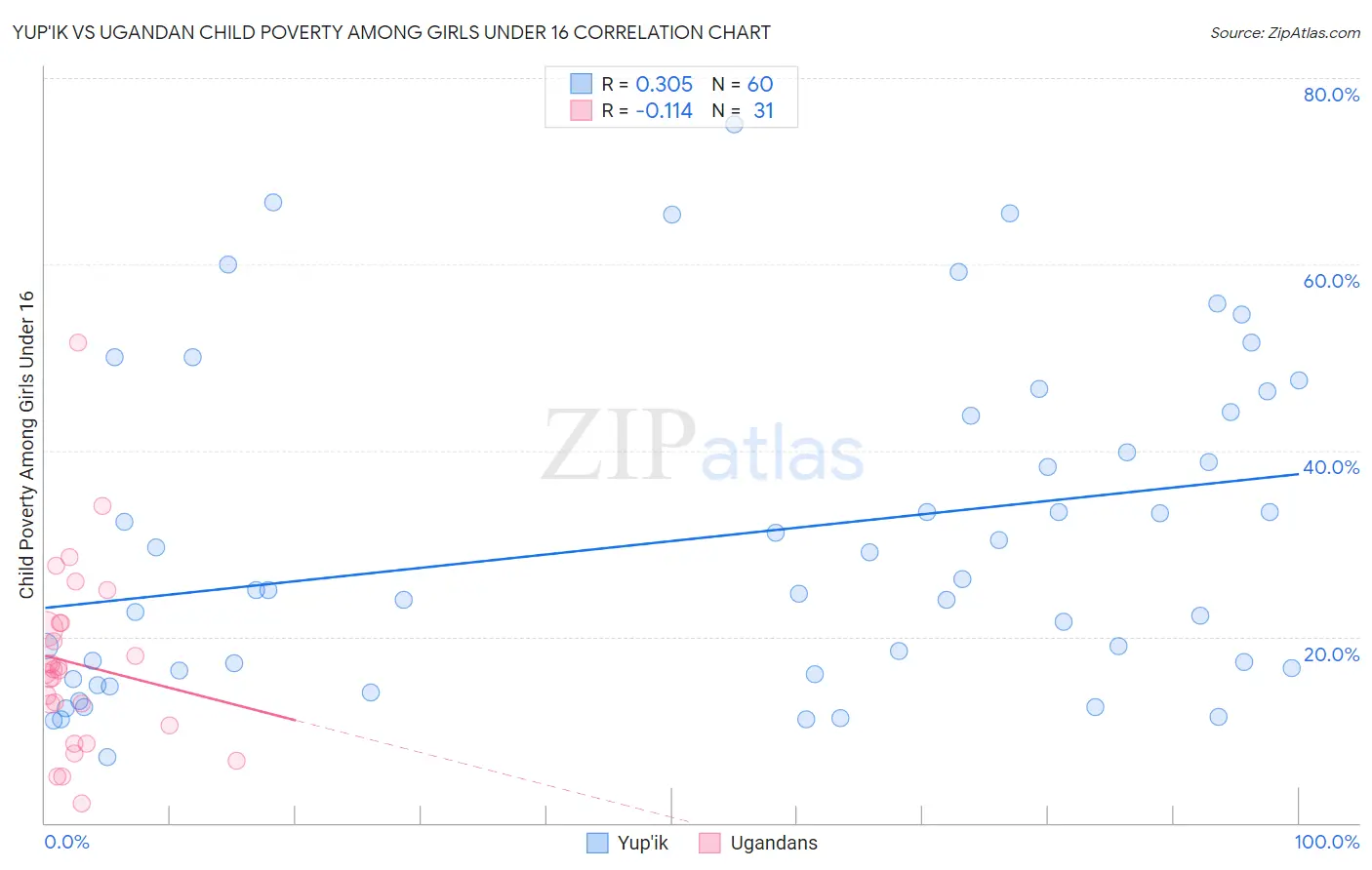 Yup'ik vs Ugandan Child Poverty Among Girls Under 16