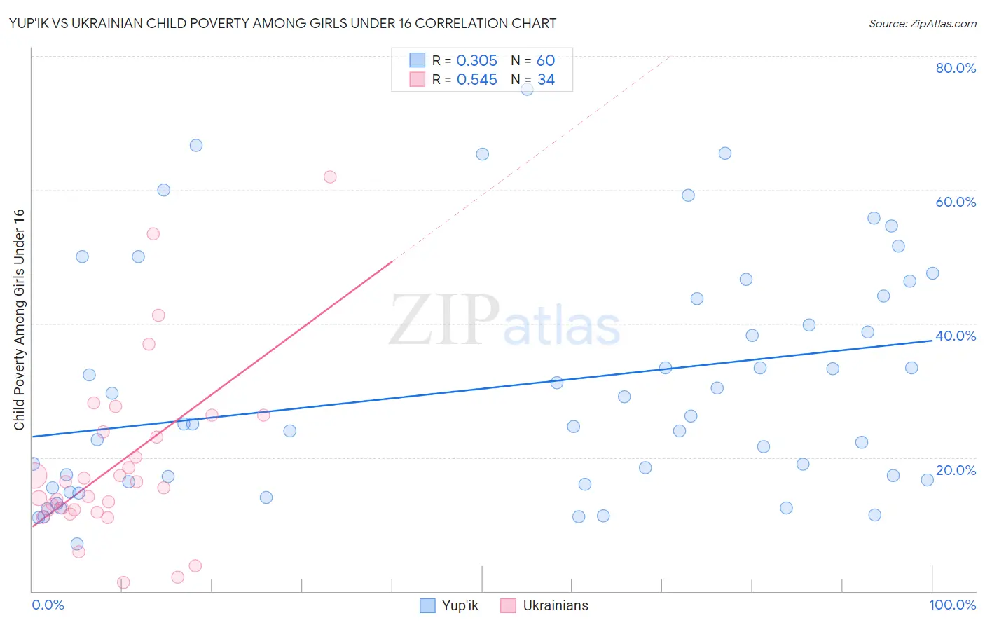 Yup'ik vs Ukrainian Child Poverty Among Girls Under 16