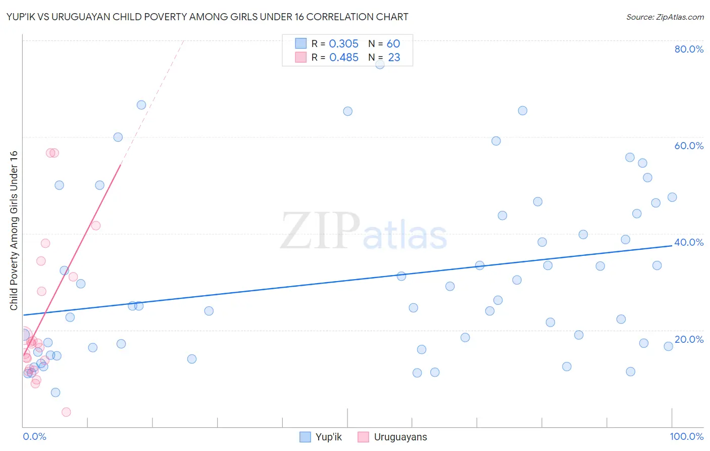 Yup'ik vs Uruguayan Child Poverty Among Girls Under 16