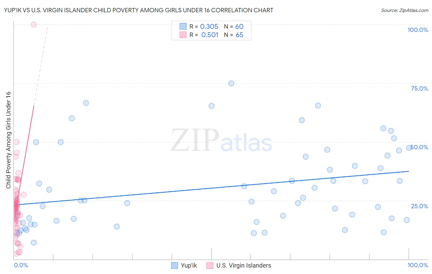 Yup'ik vs U.S. Virgin Islander Child Poverty Among Girls Under 16