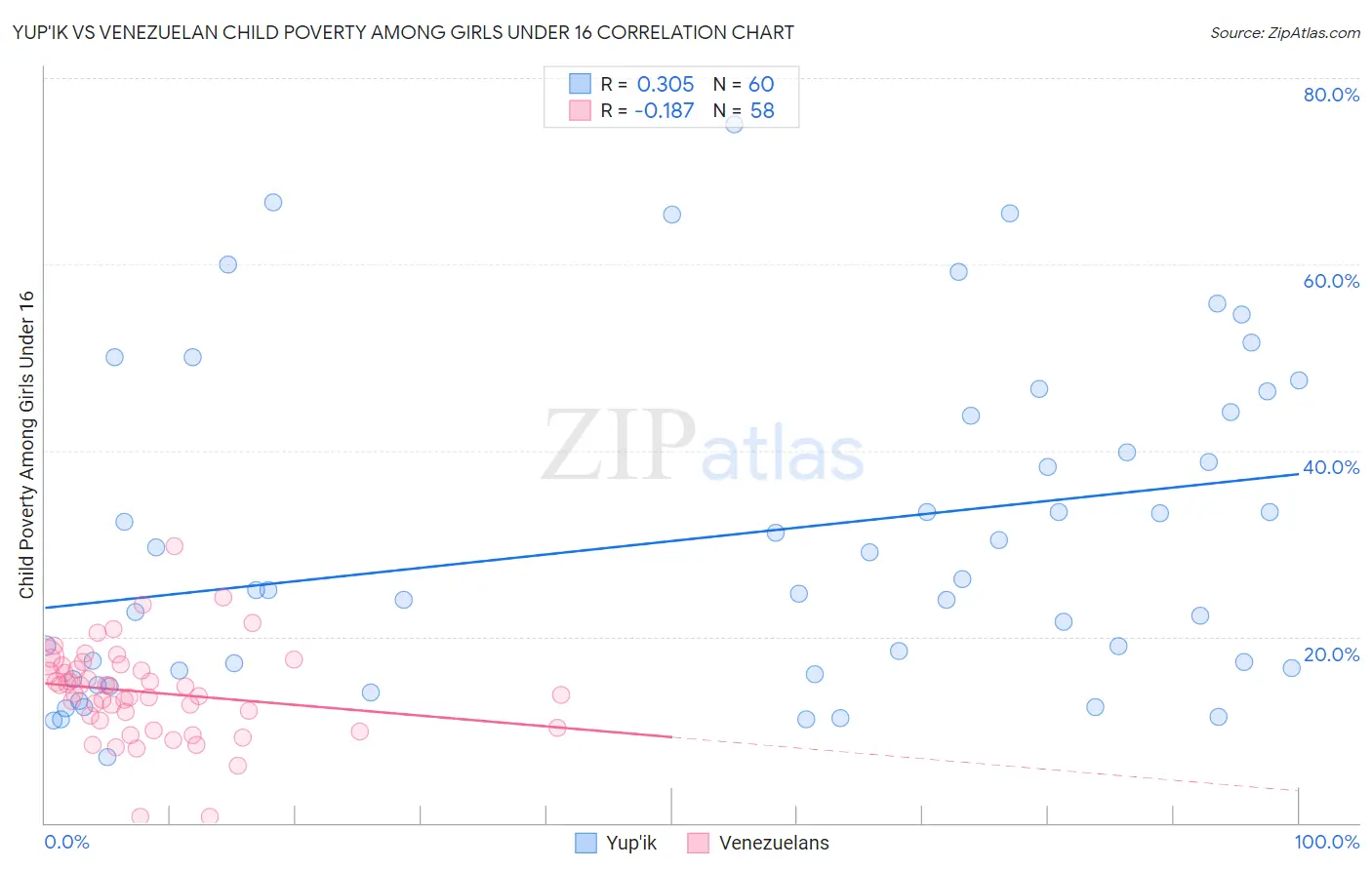 Yup'ik vs Venezuelan Child Poverty Among Girls Under 16