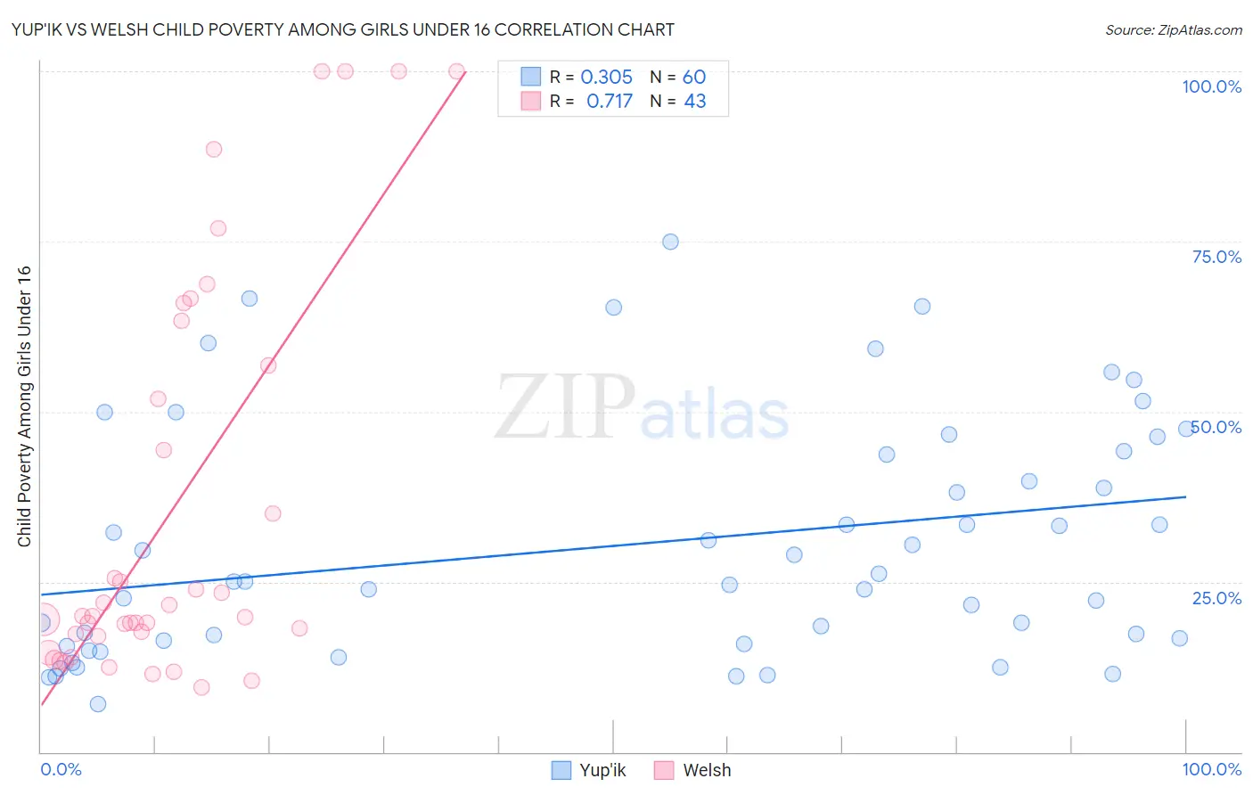 Yup'ik vs Welsh Child Poverty Among Girls Under 16