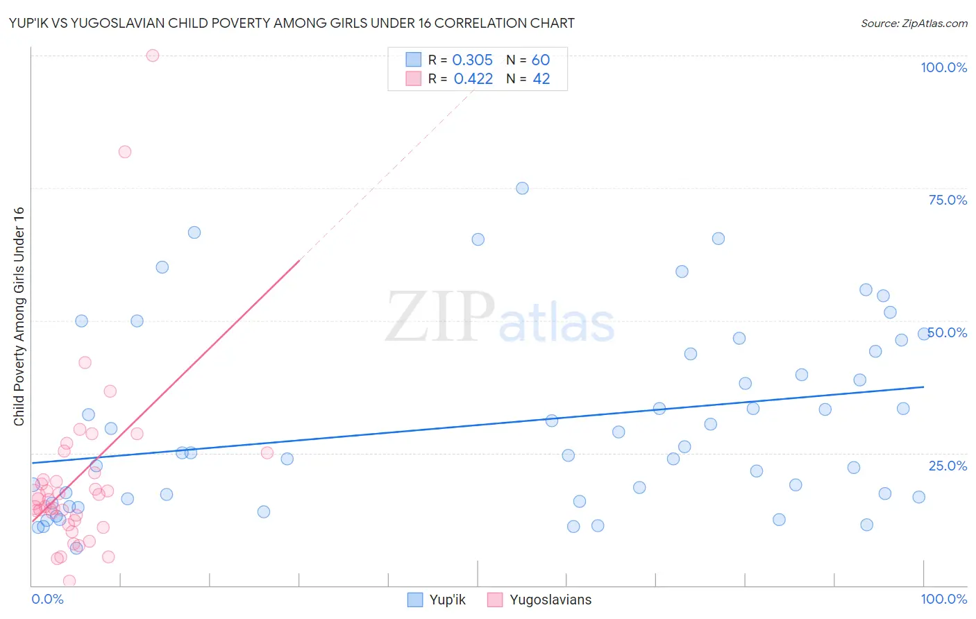 Yup'ik vs Yugoslavian Child Poverty Among Girls Under 16