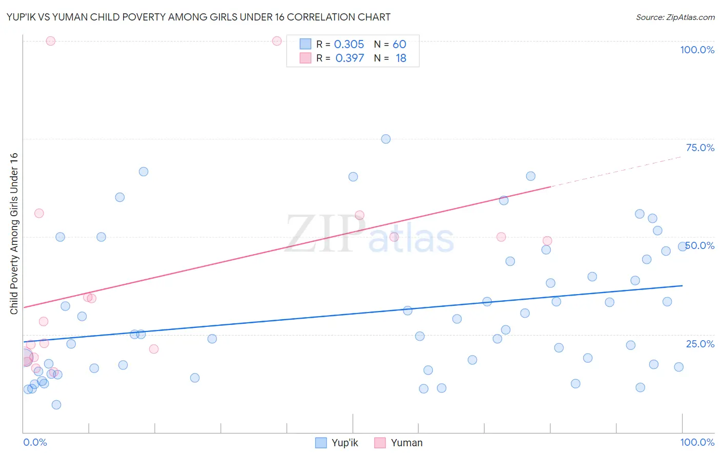 Yup'ik vs Yuman Child Poverty Among Girls Under 16