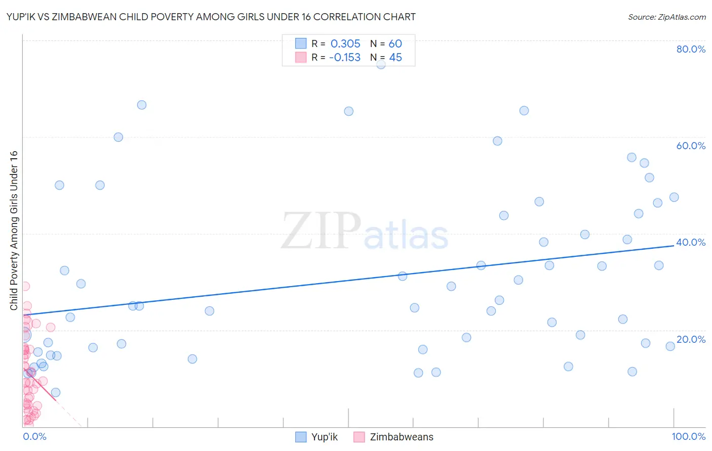 Yup'ik vs Zimbabwean Child Poverty Among Girls Under 16