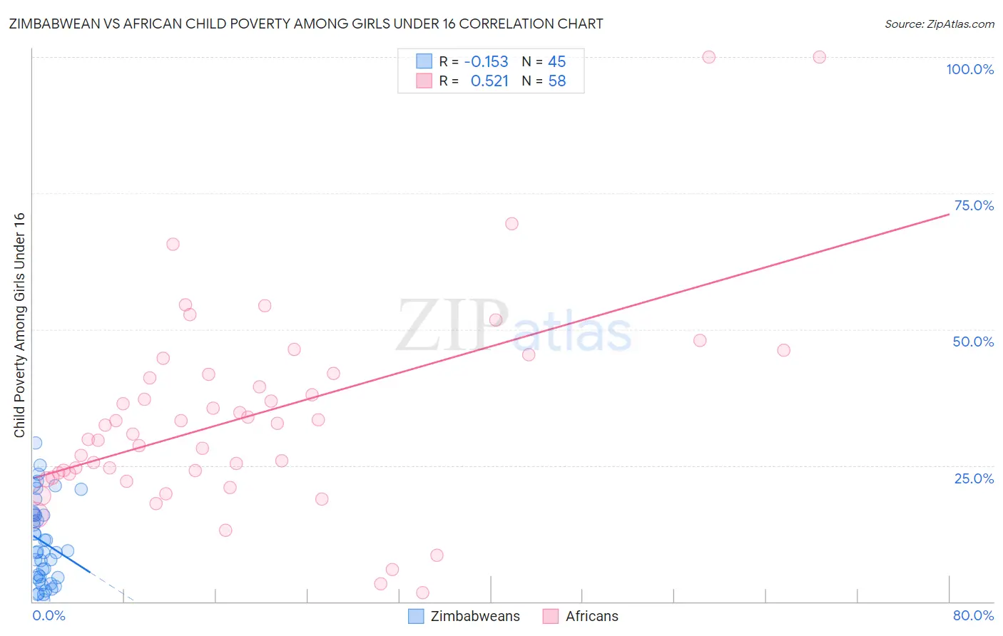 Zimbabwean vs African Child Poverty Among Girls Under 16