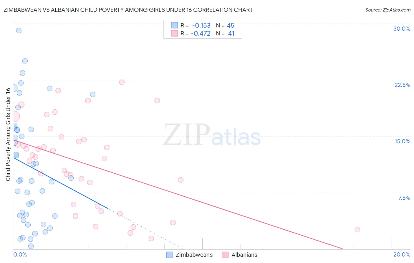 Zimbabwean vs Albanian Child Poverty Among Girls Under 16