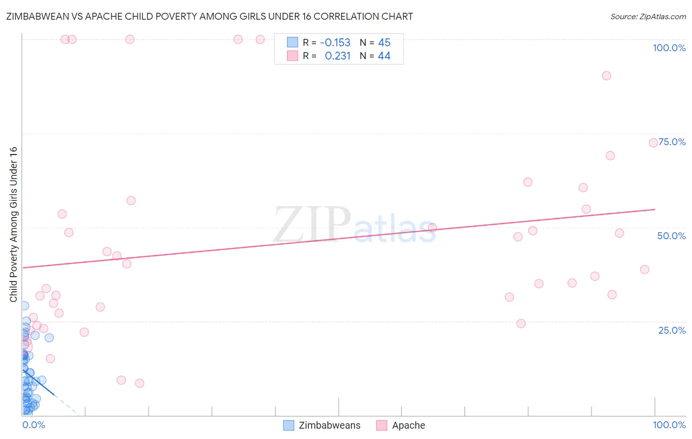 Zimbabwean vs Apache Child Poverty Among Girls Under 16