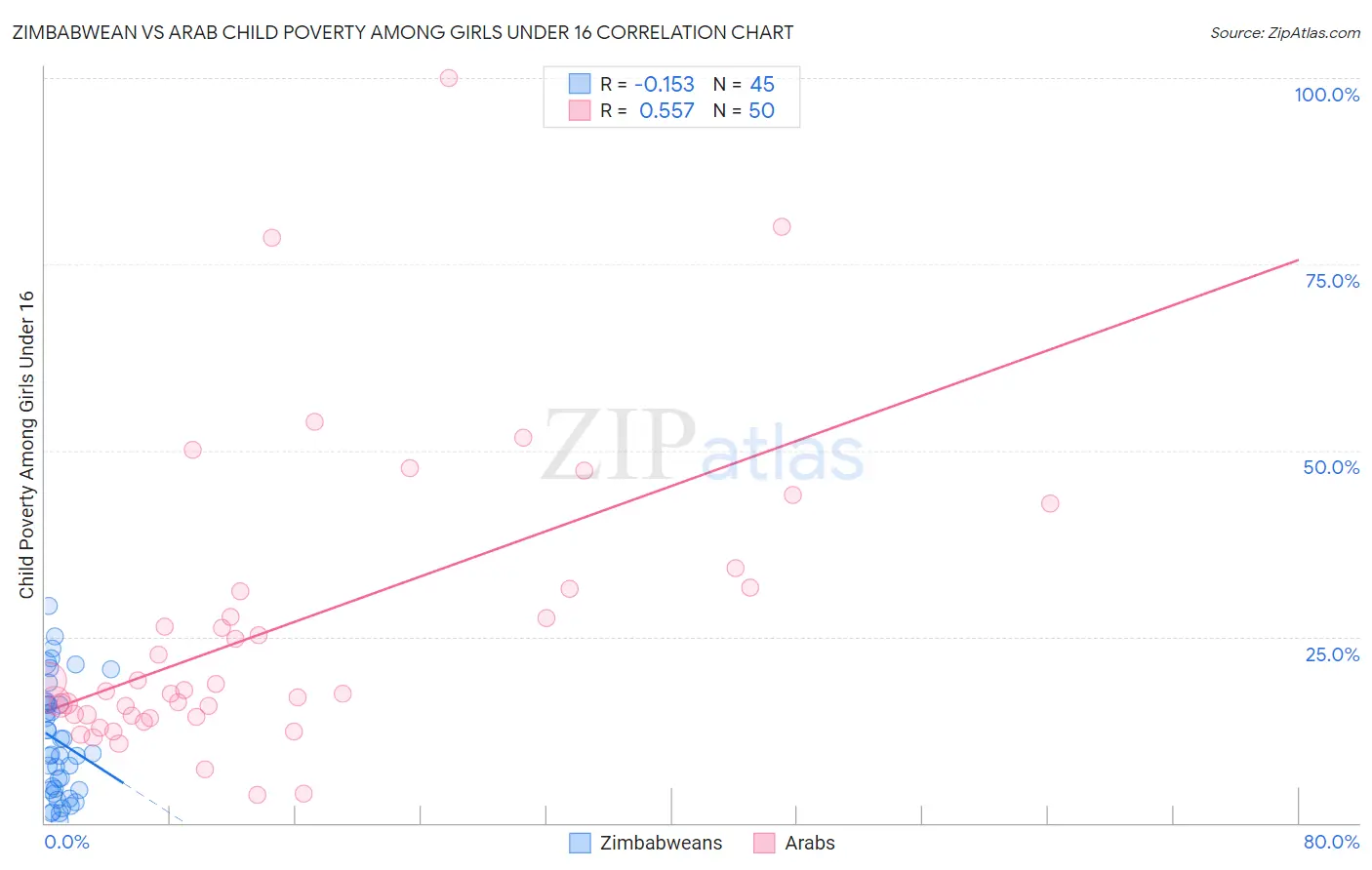 Zimbabwean vs Arab Child Poverty Among Girls Under 16