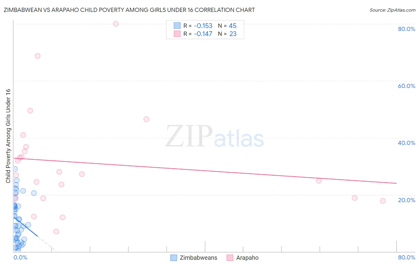 Zimbabwean vs Arapaho Child Poverty Among Girls Under 16