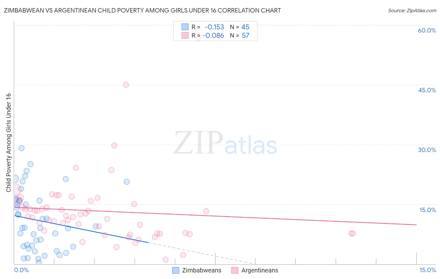 Zimbabwean vs Argentinean Child Poverty Among Girls Under 16