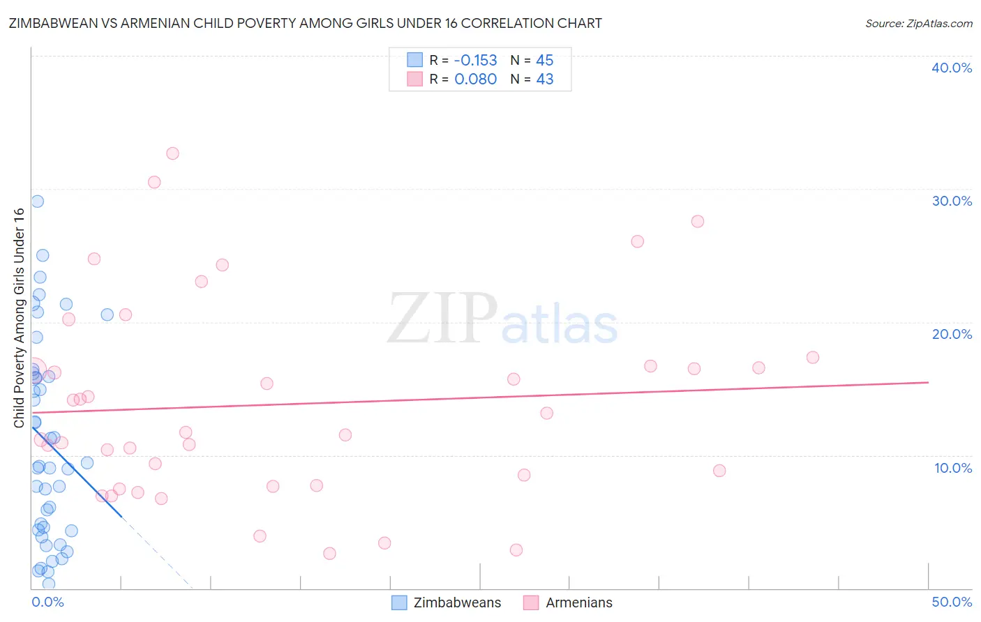 Zimbabwean vs Armenian Child Poverty Among Girls Under 16