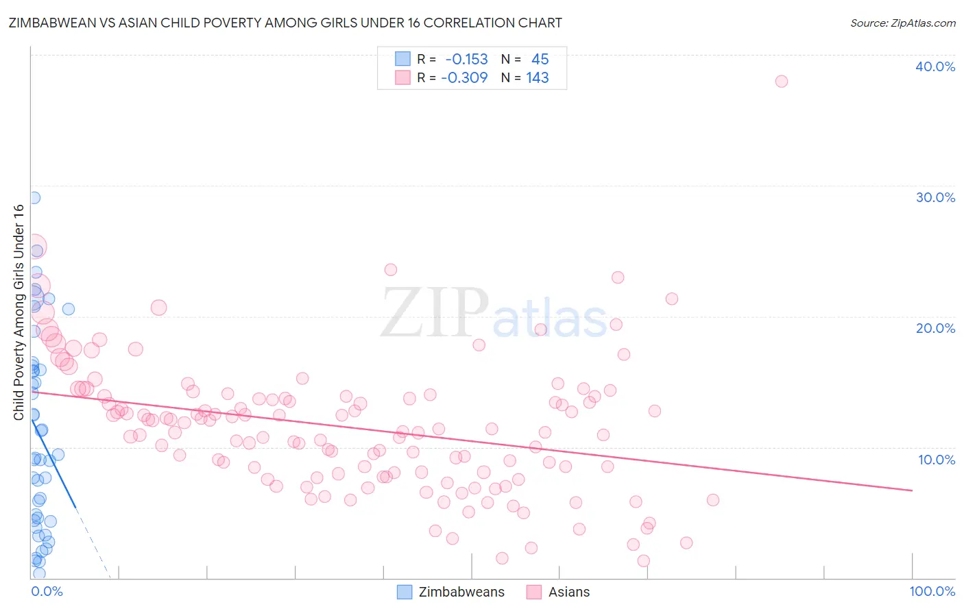 Zimbabwean vs Asian Child Poverty Among Girls Under 16
