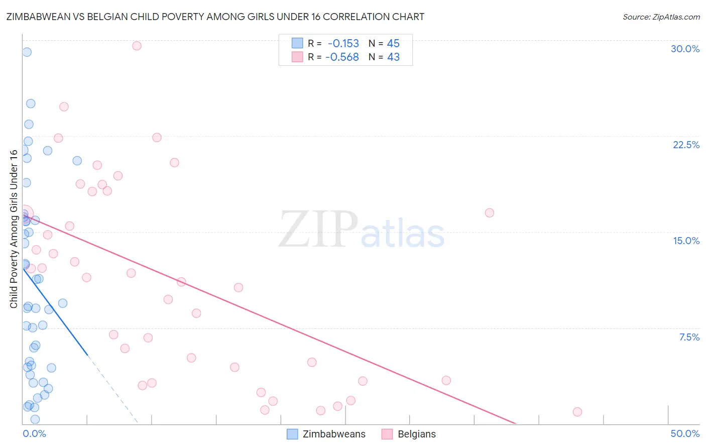 Zimbabwean vs Belgian Child Poverty Among Girls Under 16
