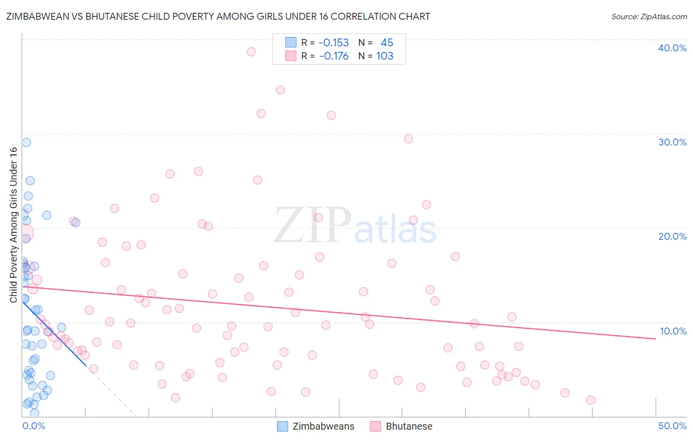 Zimbabwean vs Bhutanese Child Poverty Among Girls Under 16