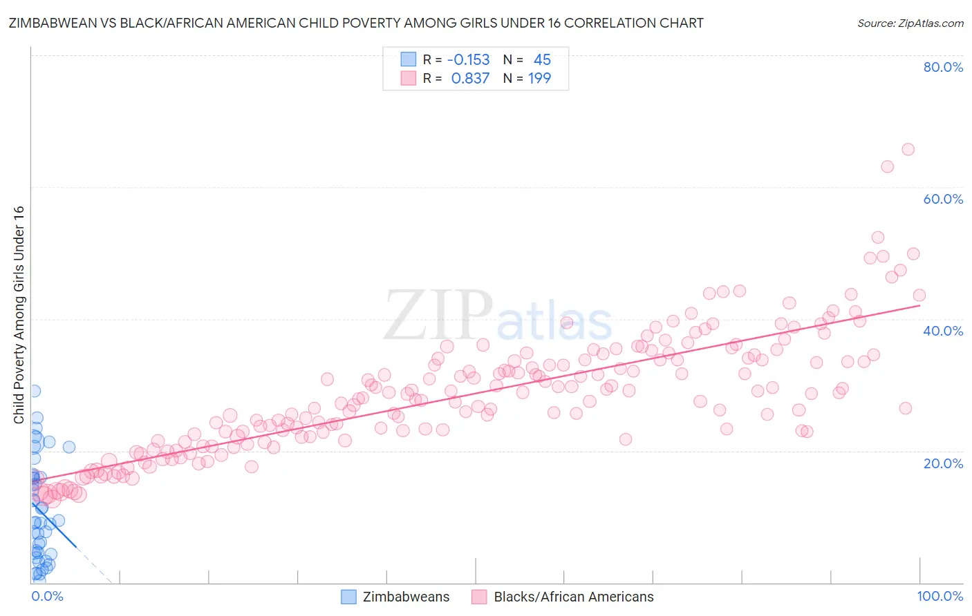 Zimbabwean vs Black/African American Child Poverty Among Girls Under 16